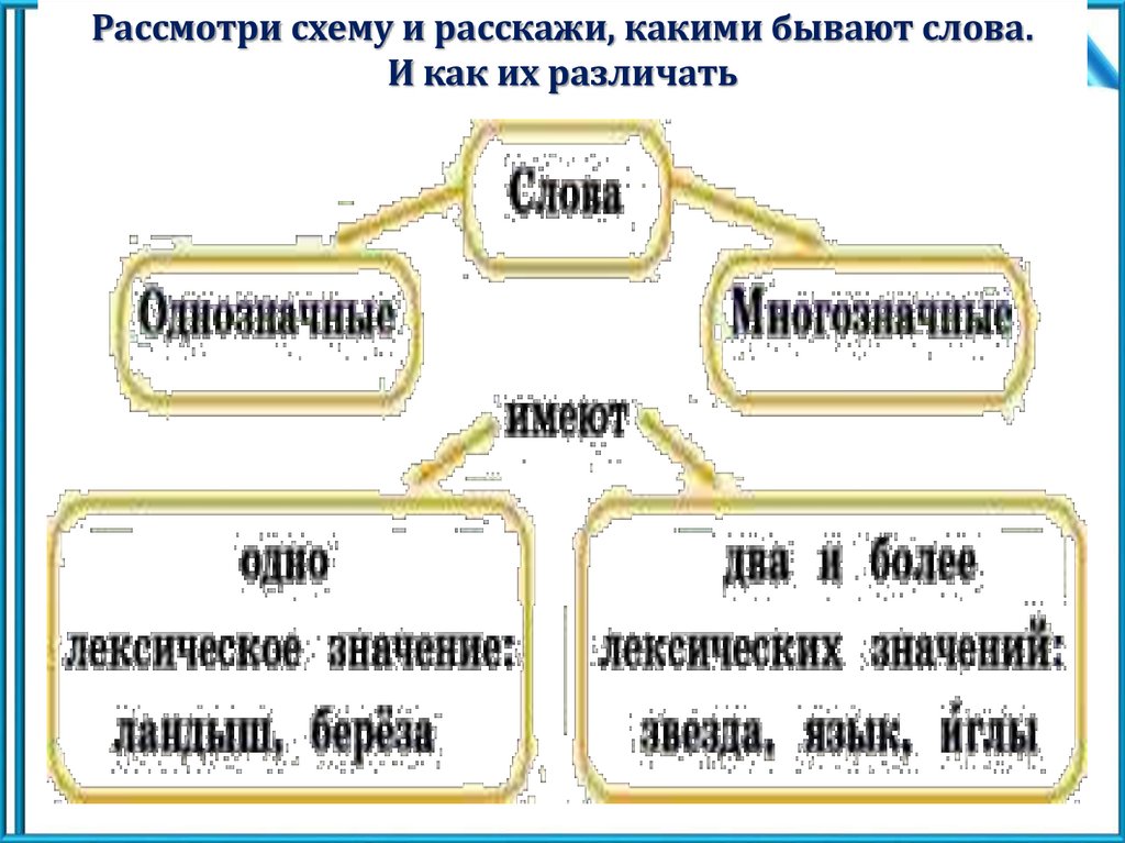 Русский язык 1 класс слова названия предметов