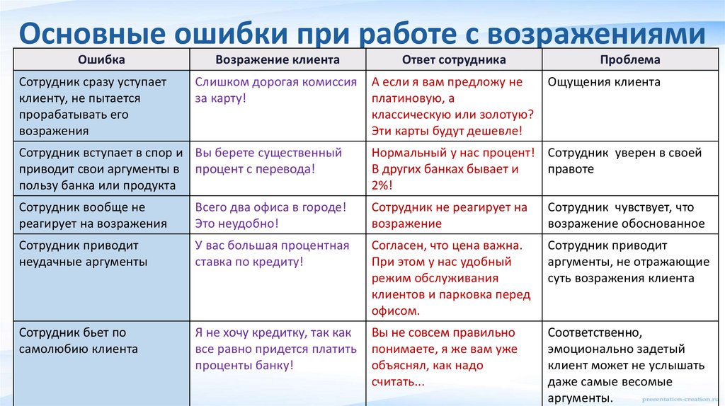 Правила подготовки и проведения презентаций банковских продуктов и услуг