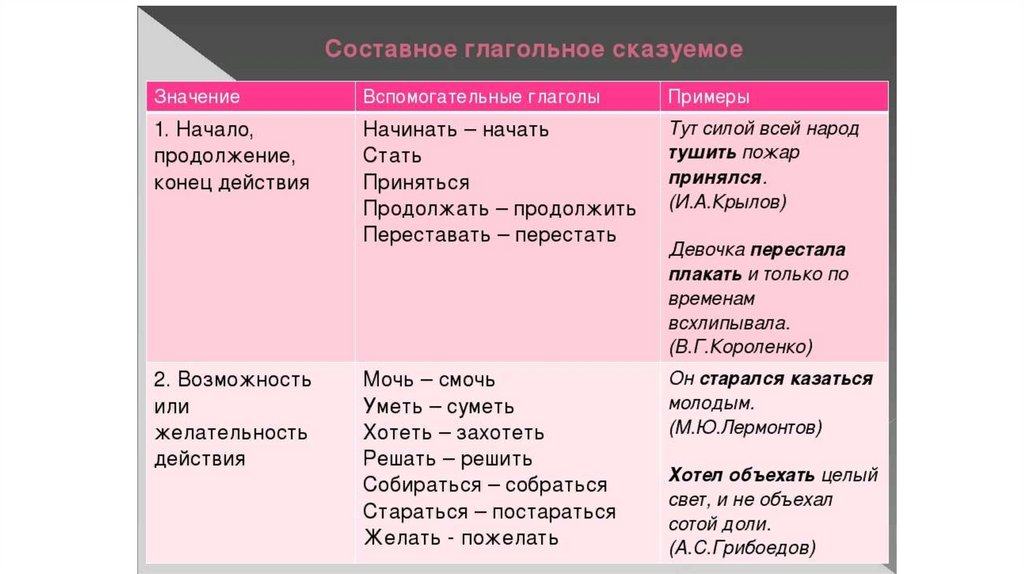 Простое глагольное сказуемое схема