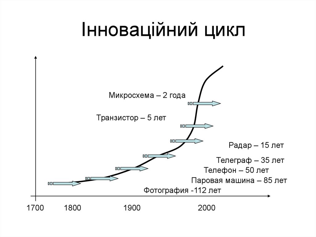 Інноваційний цикл