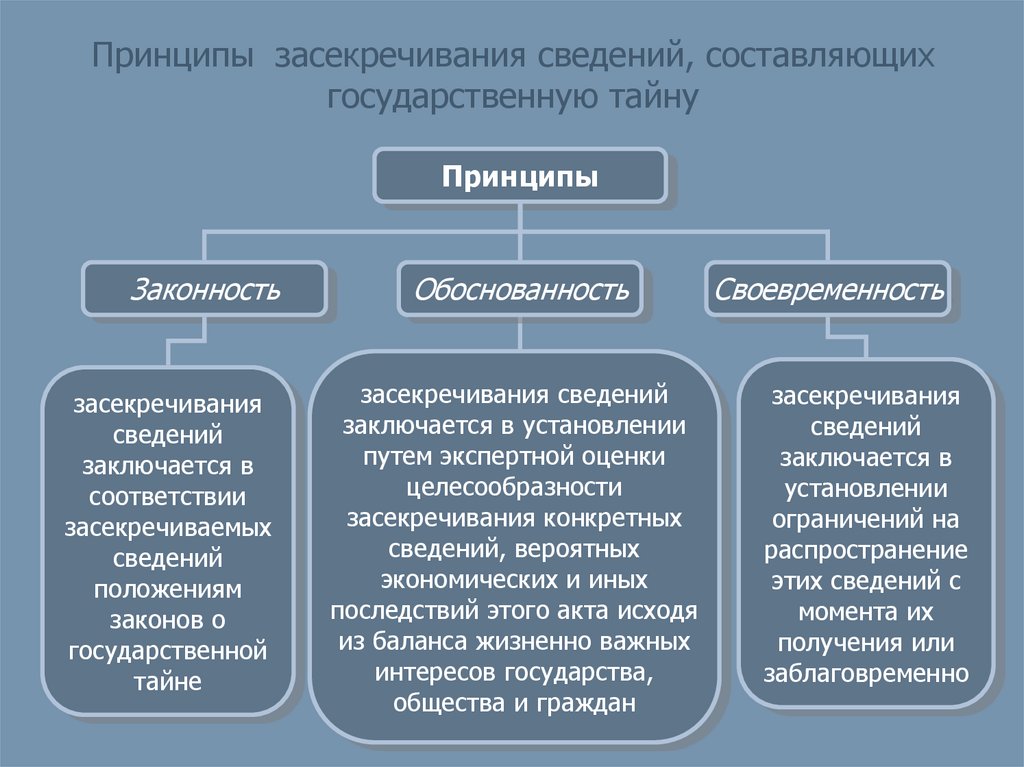 Засекречивание сведений составляющих государственную тайну