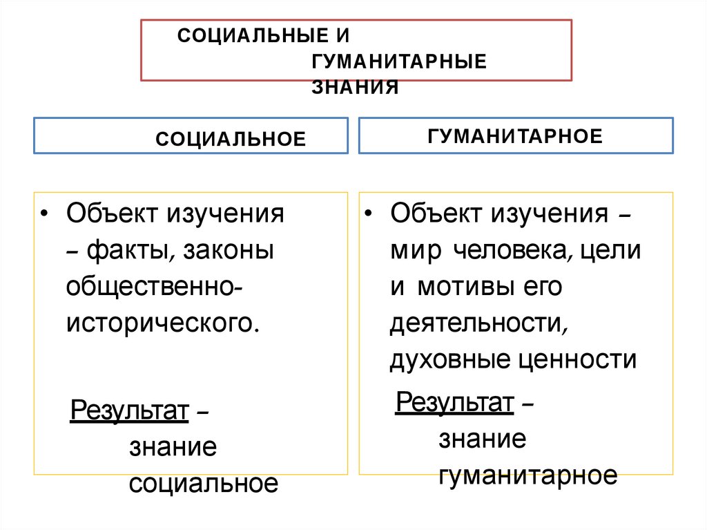 Установите соответствие между видами познания