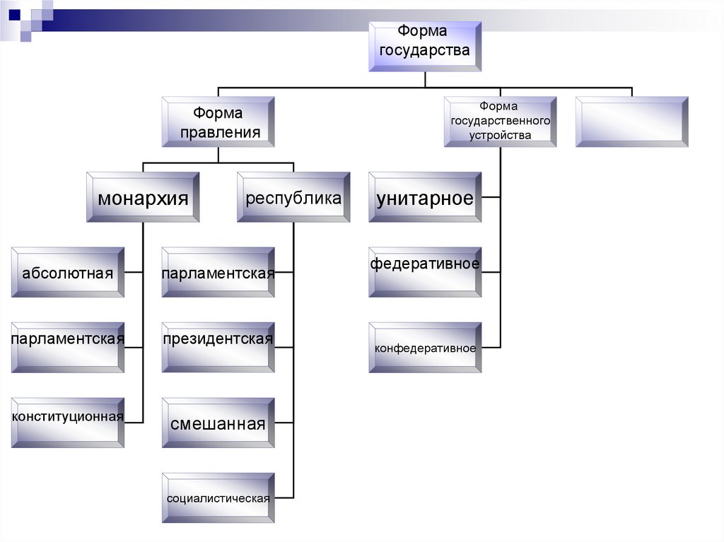 Характеристика форм государства рф