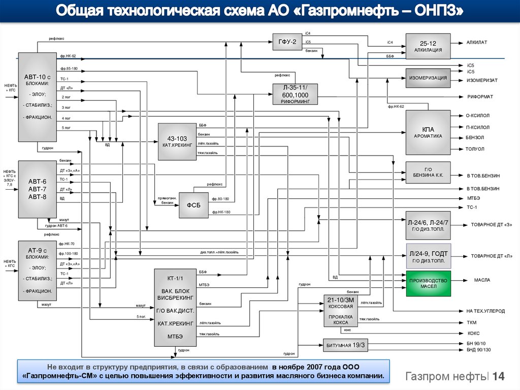 Общая технологическая схема АО «Газпромнефть – ОНПЗ»