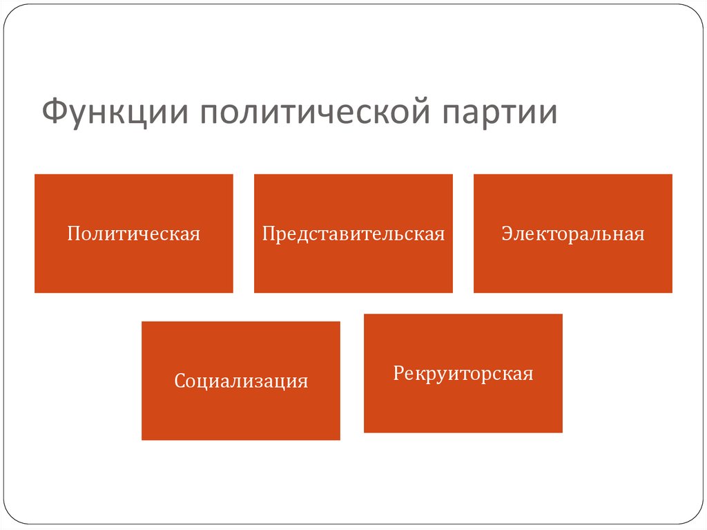 Тема 6 Общественные объединения и политические партии 1