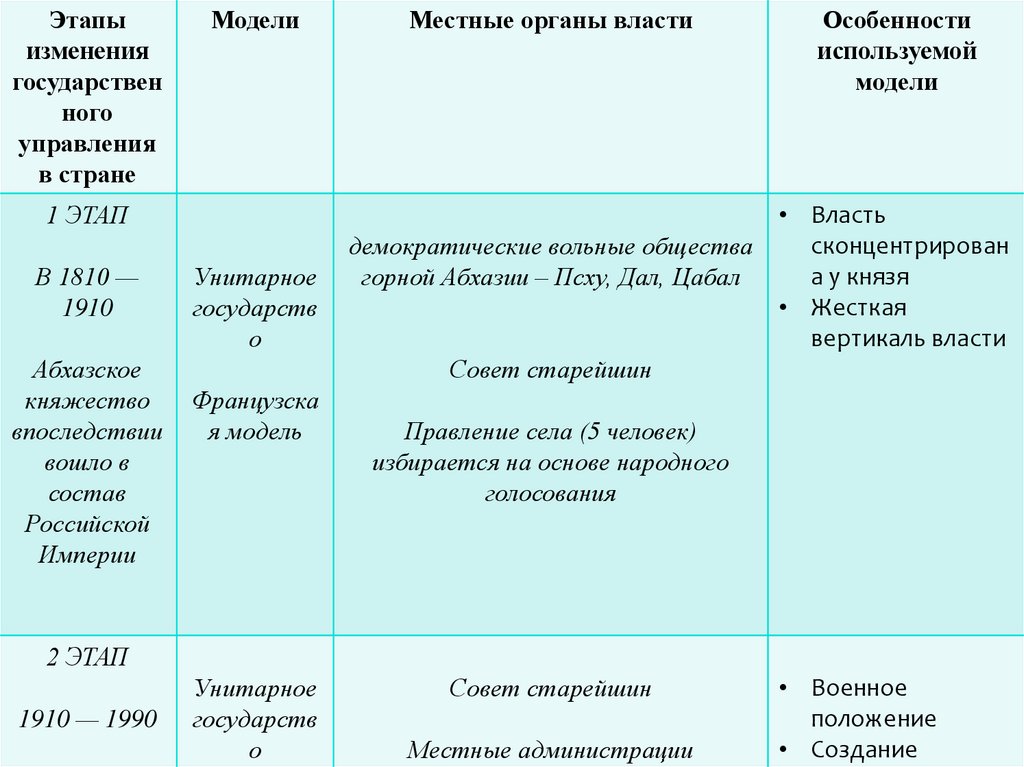 Изменения в государственном управлении 2021