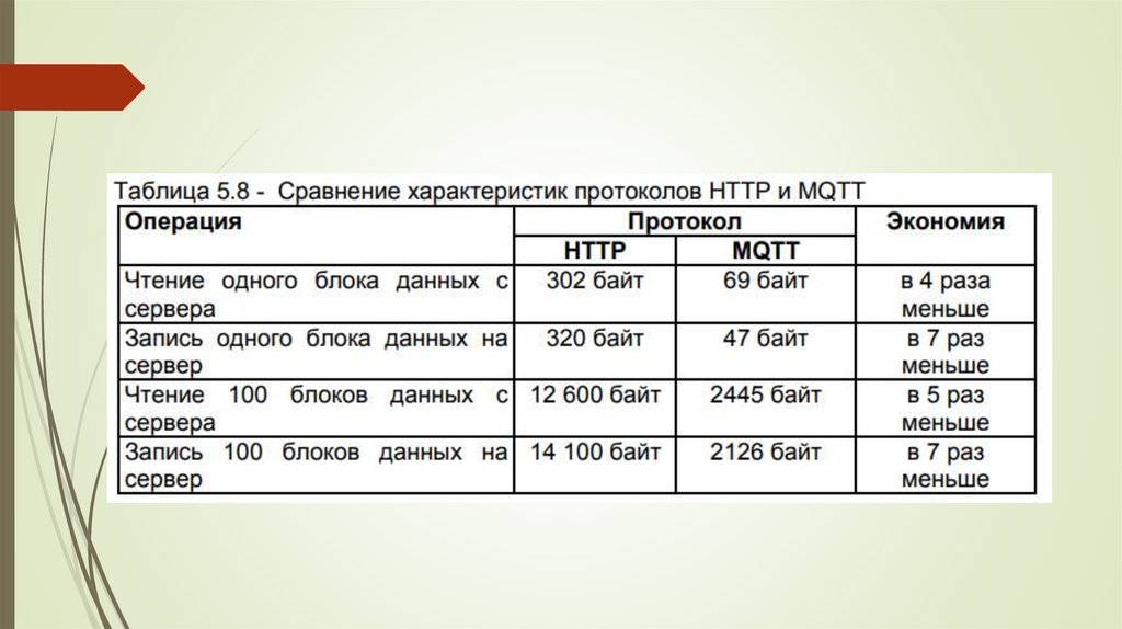 Протоколы передачи данных