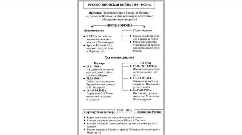 Хронологический порядок русско японской войны. События русско-японской войны 1904-1905.