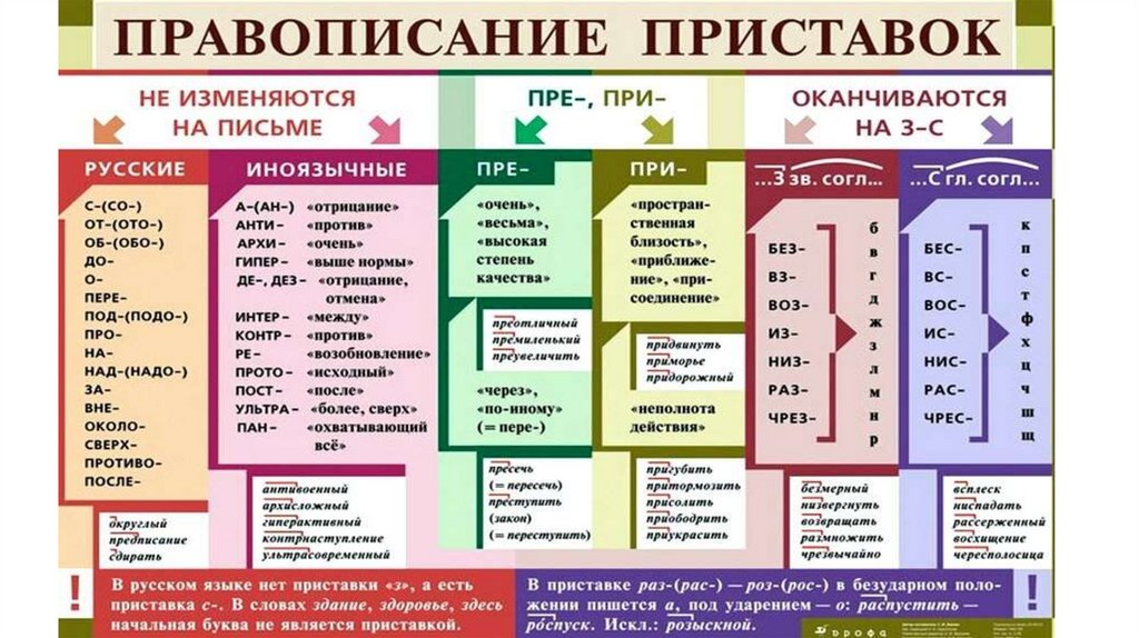 Задание 5 огэ правописание приставок презентация - 81 фото