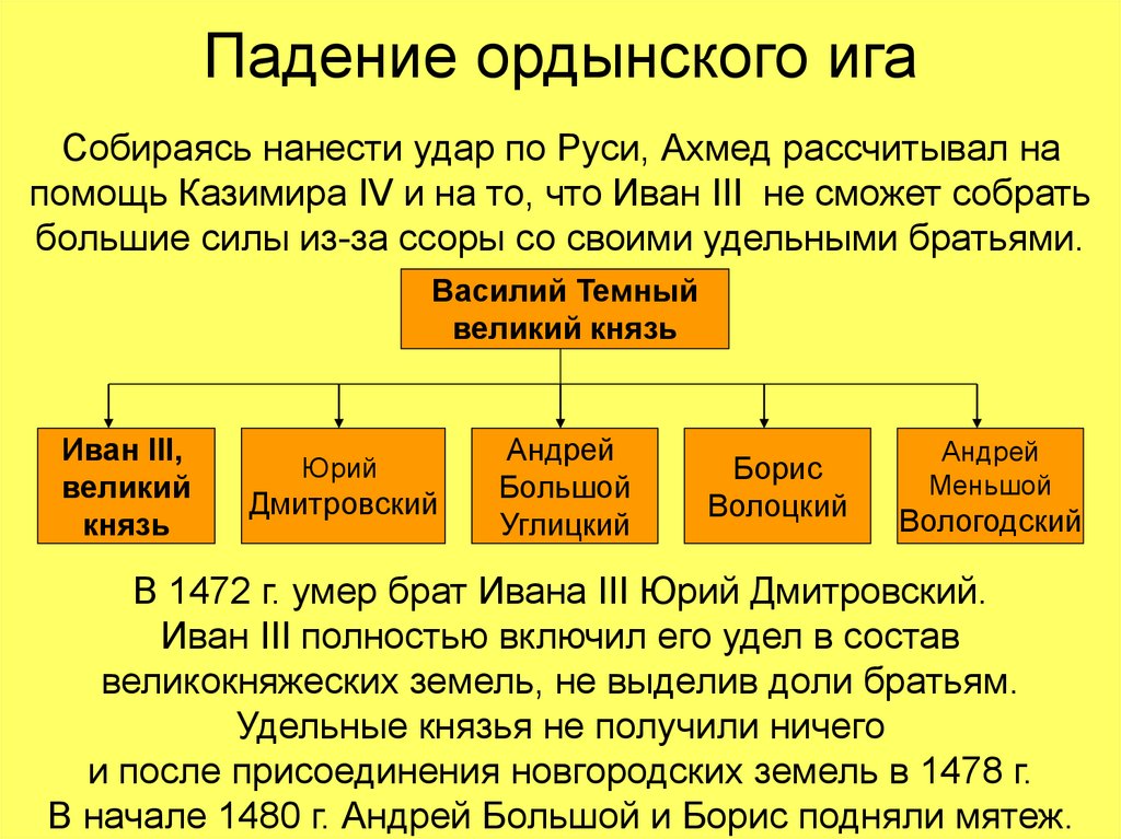 Ордынское владычество на руси схема