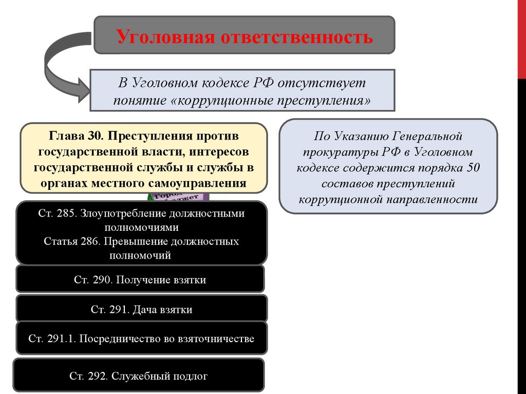 Минимизация последствий коррупции