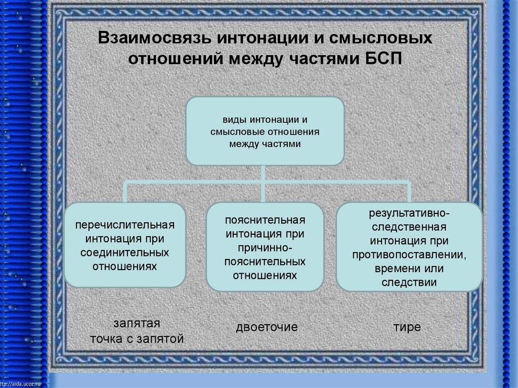 Смысловое отношение бессоюзных предложений. Виды интонаций в бессоюзном сложном предложении. Интонация в бессоюзных сложных предложениях. Перечислительная Интонация в БСП. Смысловые отношения между частями БСП.