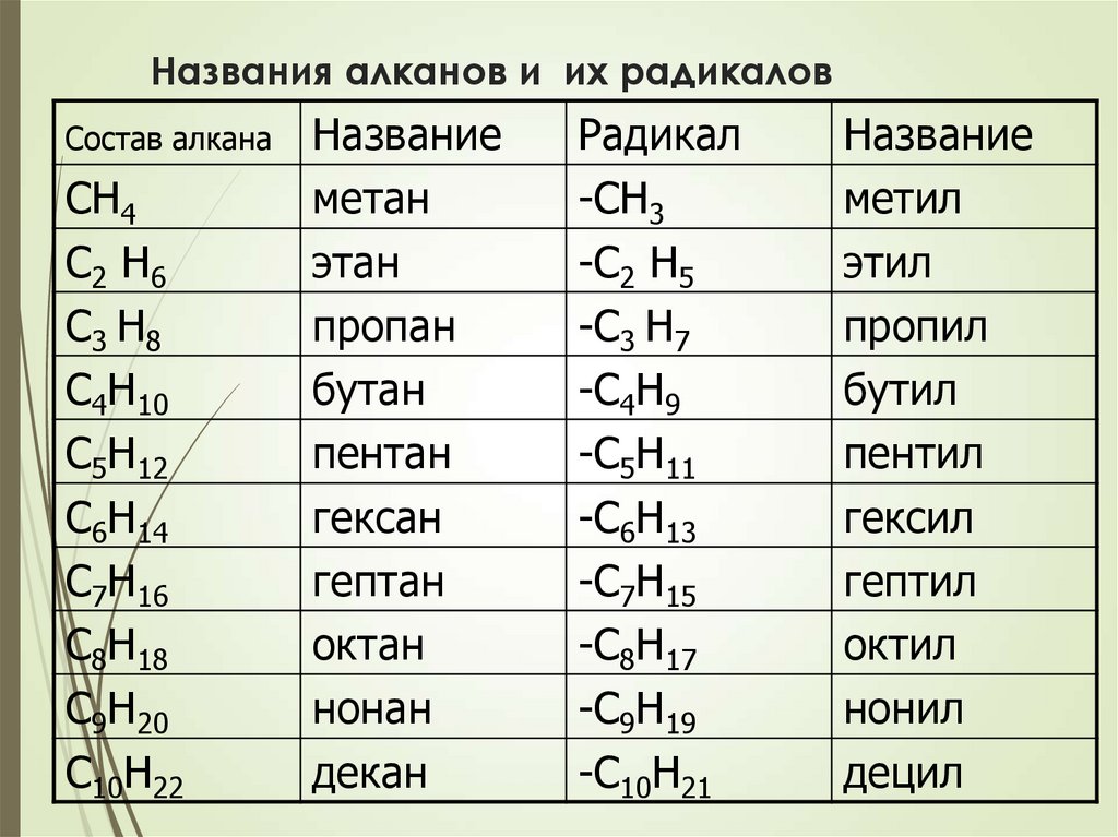 5 метил 4 этил. Таблица алканов химия 10 класс. Номенклатура алканов таблица. Гомологический ряд алканов таблица 10 класс рудзитис. Номенклатура химия алканы.
