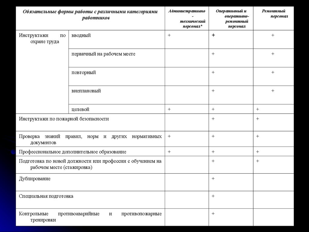 Какие обязательные мероприятия. Обязательные формы работы с электротехническим персоналом. Формы работы с оперативно-ремонтным персоналом. Обязательные формы работы с различными категориями работников. Формы работы с ремонтным персоналом.