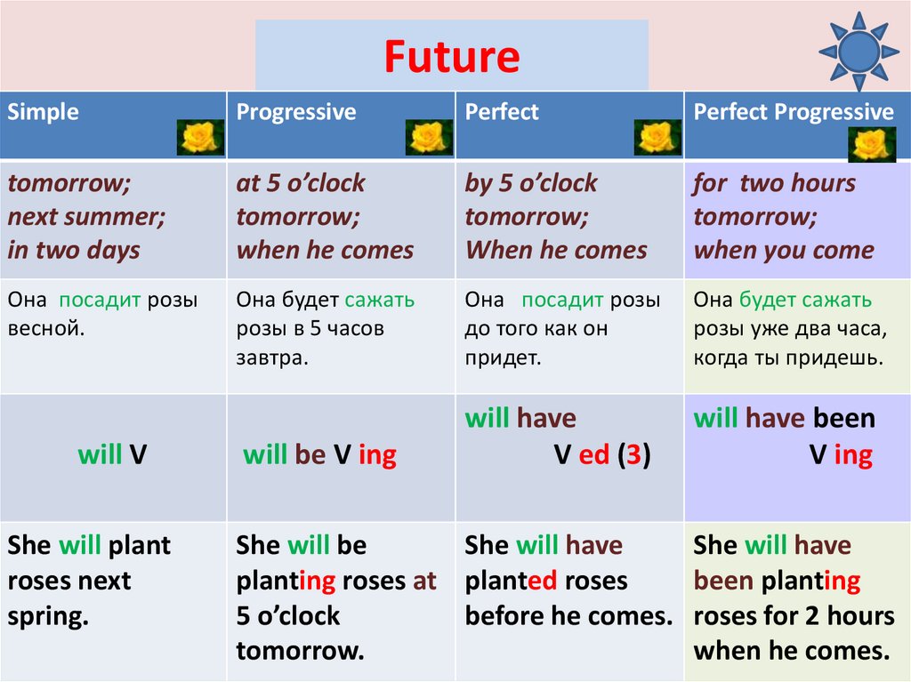 Has not singing. Future simple в английском. Future simple таблица. Will have been время. Future perfect таблица.