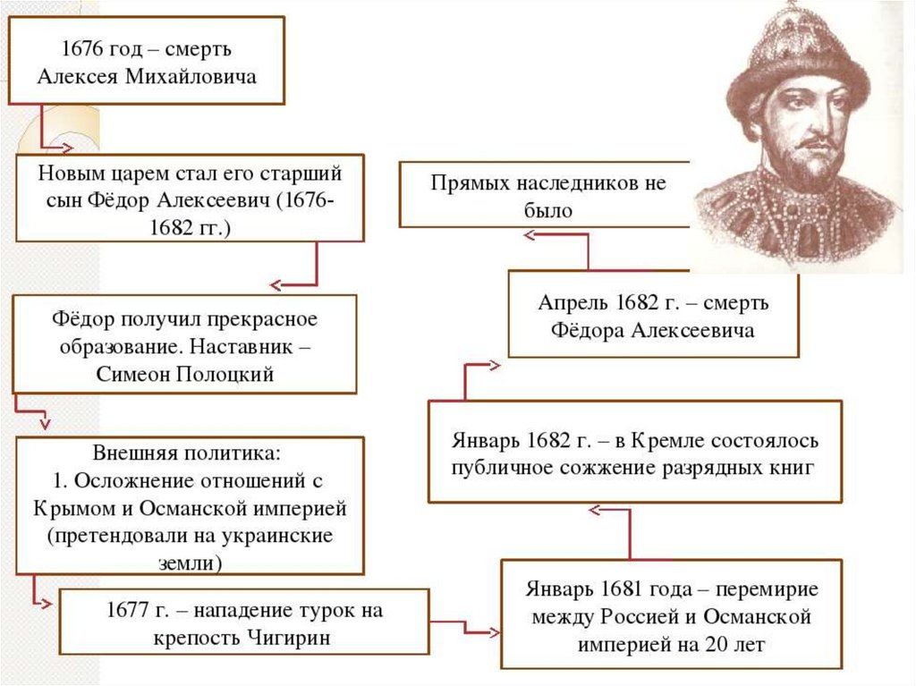 Что в описании проводов царя. Реформы царя Федора Романова .. Правление Федора Алексеевича схема. Федор Михайлович Романов правление. Федор Романов правление таблица.