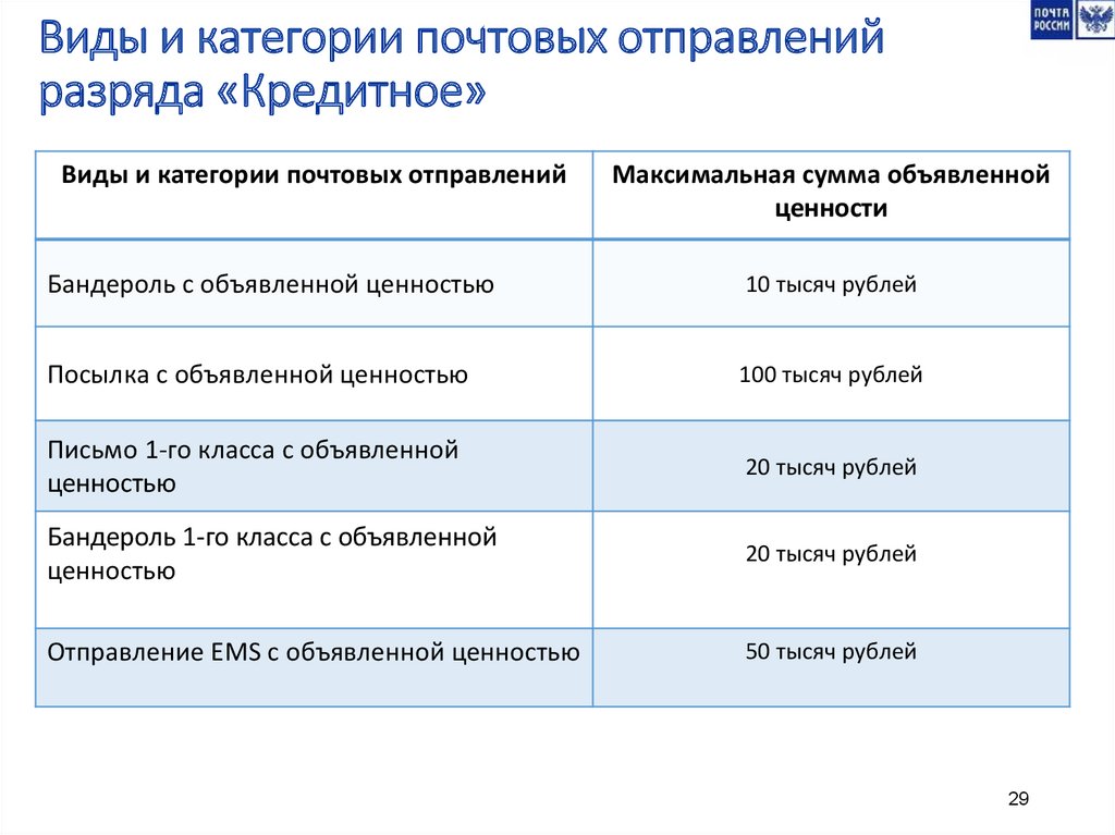 Порядок вручения МПО в почтовом отделении России