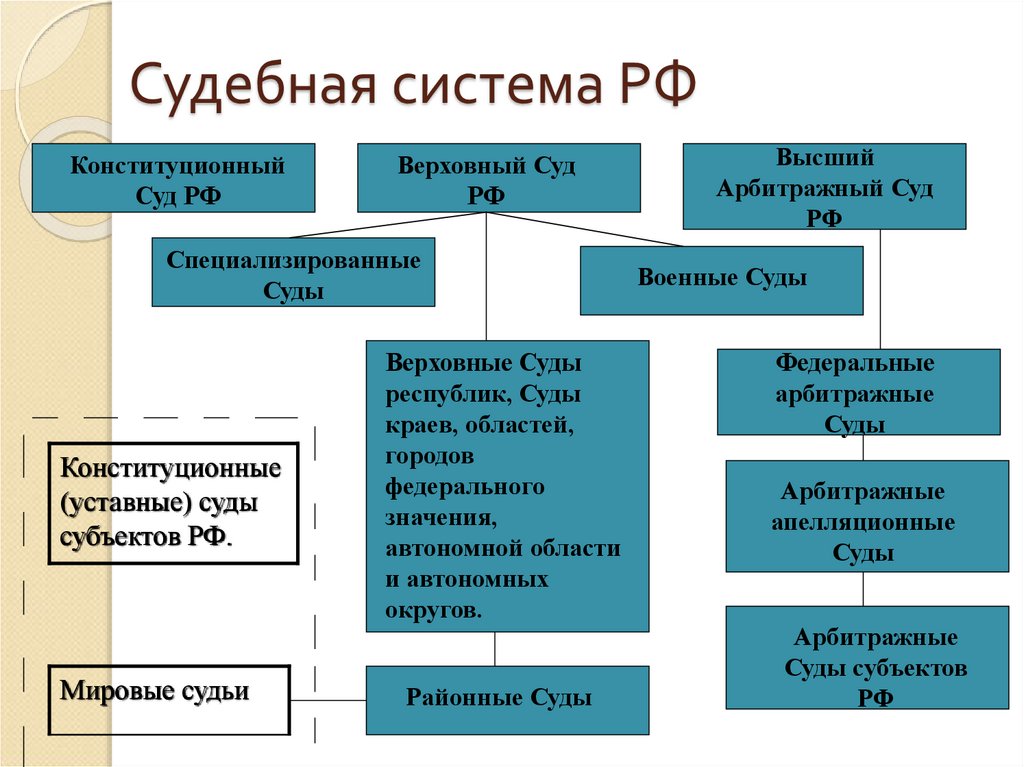 Федеральные суды схема