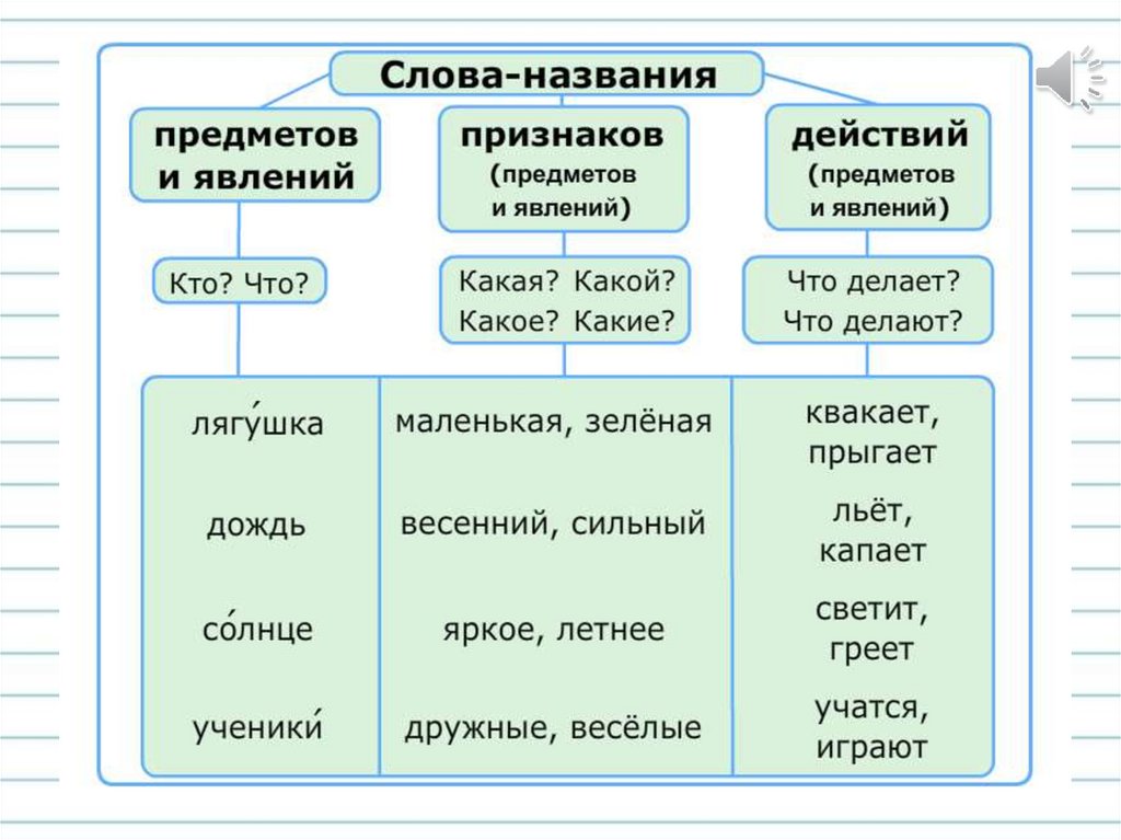 Слова называющие признака предмета 1 класс карточки