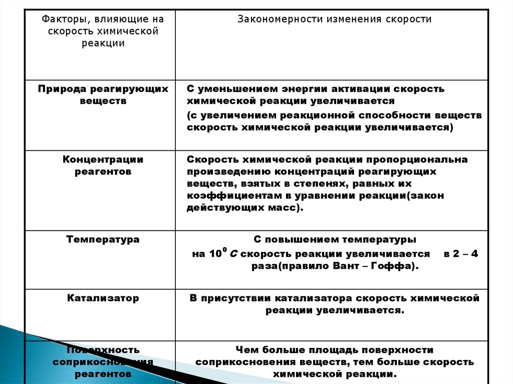 Объясните какой фактор. 5 Факторов влияющих на скорость химической реакции.