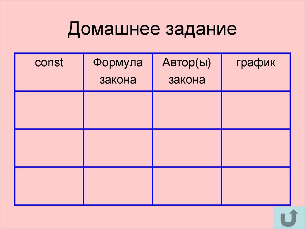 Домашний закон. Const формула Автор(ы)график закона. Таблица по физике Конст формула закона авторы закона график. Таблица const формула закона Автор закона график. Const формула Автор(ы)график закона заполнить таблицу.