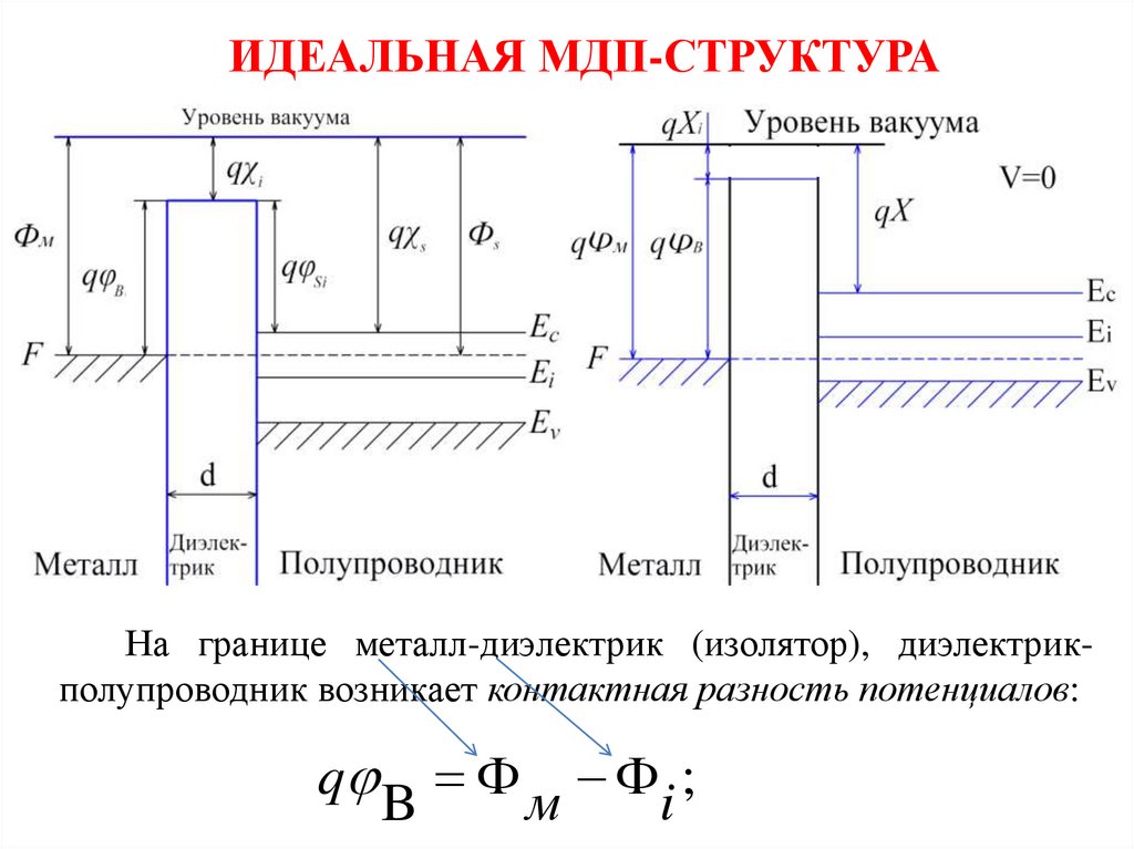 Зонная диаграмма мдп структуры