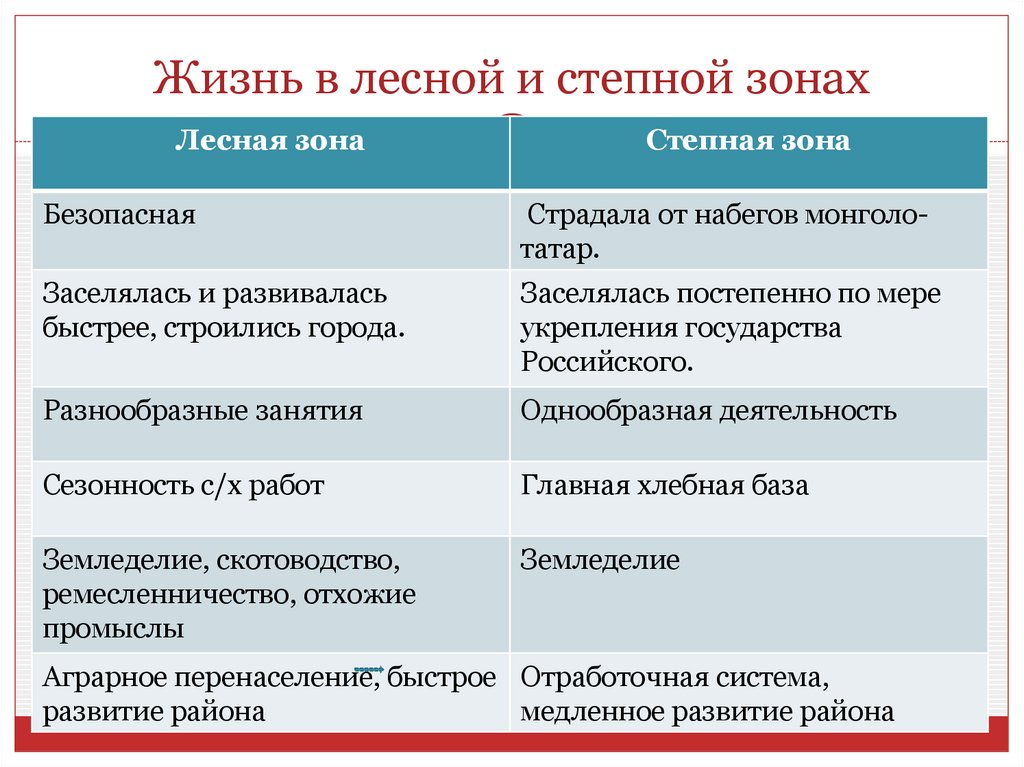 Жизнь в лесной и степной зонах