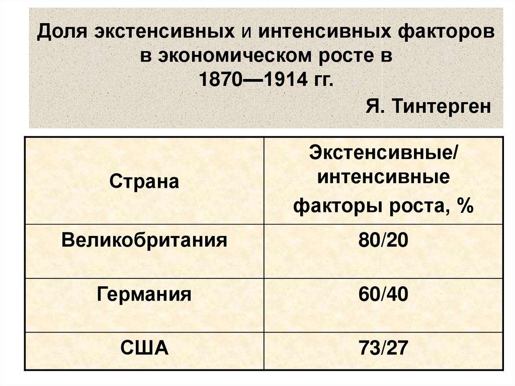 Факторы интенсивного роста примеры