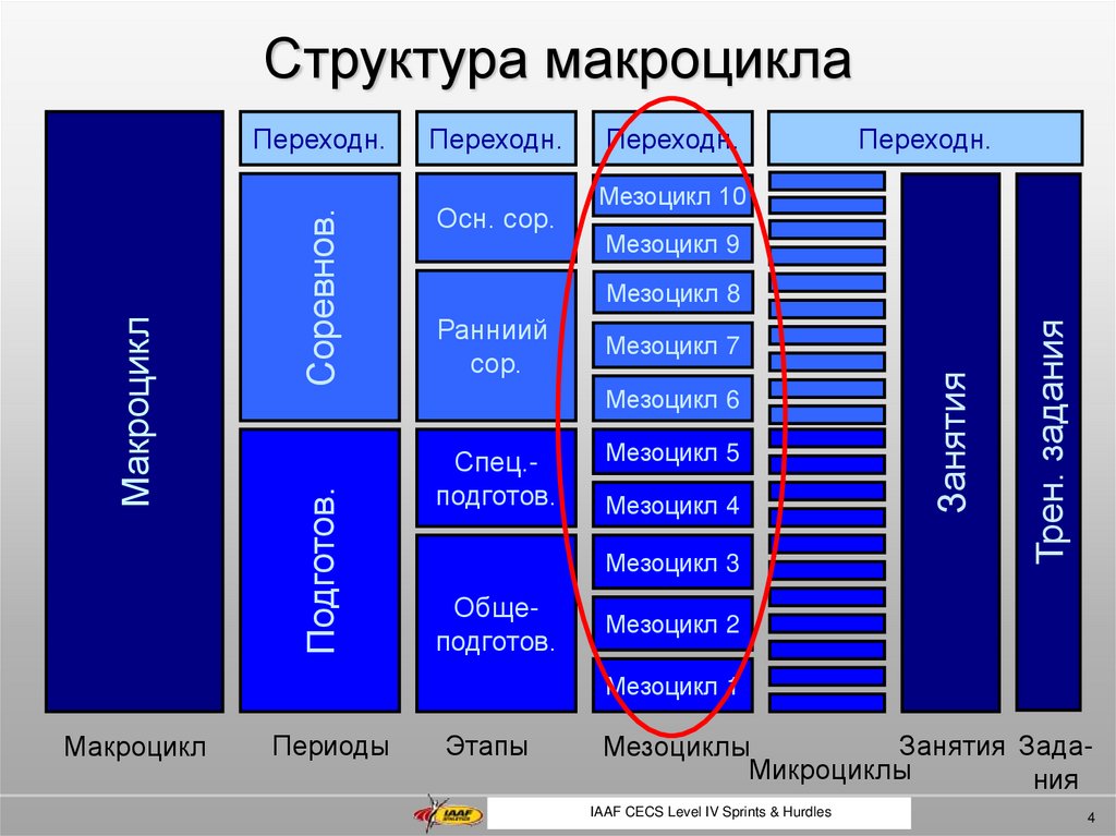 Составляющие испытаний