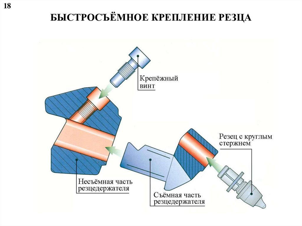 Резец с механическим креплением режущей пластинки чертёж. Способы крепления резцов. Способы крепления расточных резцов. Резец с механическим креплением. Способы крепления режущих пластин резцов.