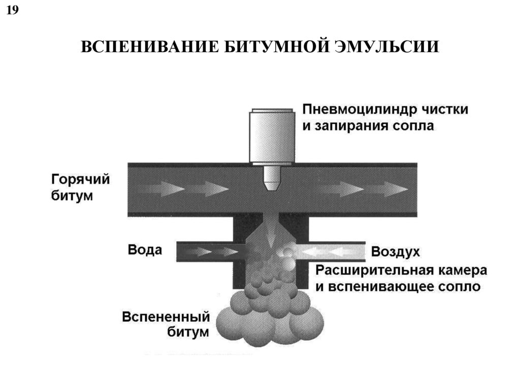 ВСПЕНИВАНИЕ БИТУМНОЙ ЭМУЛЬСИИ