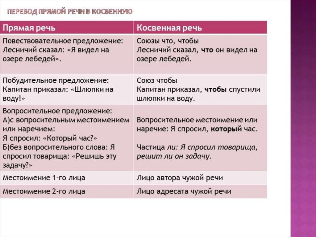 Презентация перевод прямой речи в косвенную