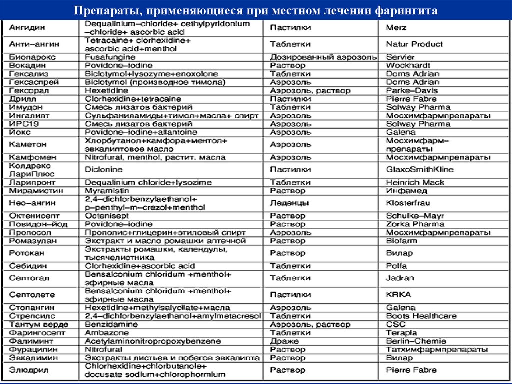 Список препаратов для лечения. Бактериальные лизаты препараты. Фарингит лечение препараты. Лизаты бактерий таблетки. Фарингит лечение у взрослых лекарства антибиотики.