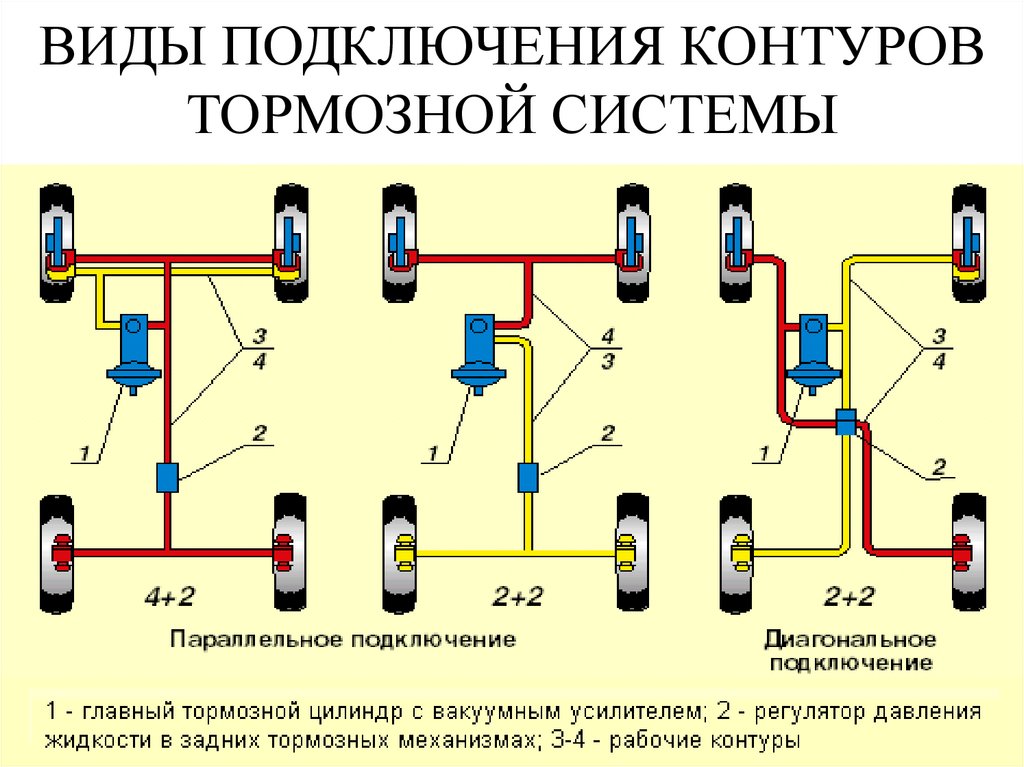 Тип контура. Схема двухконтурной тормозной системы. Схема контуров тормозной системы. Запасная тормозная система легкового автомобиля. Схема тормозной системы легкового автомобиля.