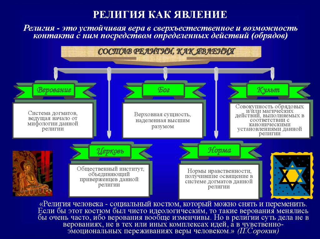 Какая из черт отличает религию как феномен. Социальные явления религиозные верования. Система догматов.