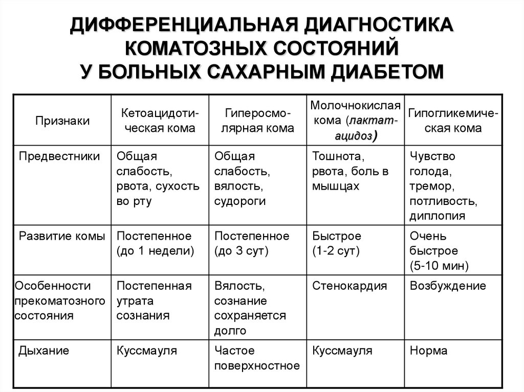 Типы комы при сахарном диабете