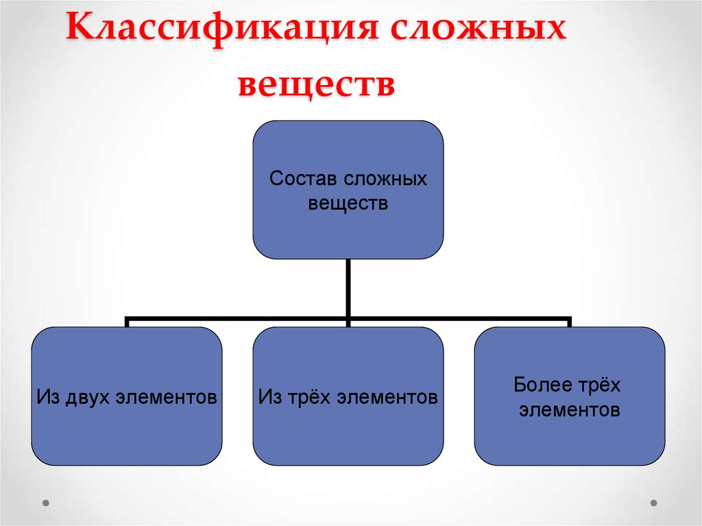 Классификация сложных соединений