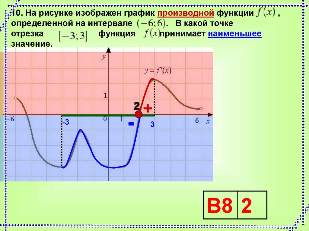 В какой точке отрезка функция принимает. Наименьшее значение функции на графике производной. Наименьшее значение производной по графику функции. График производной функции наименьшее значение. Производная функции наименьшее значение.