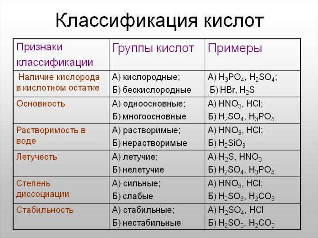 Дать классификацию кислот