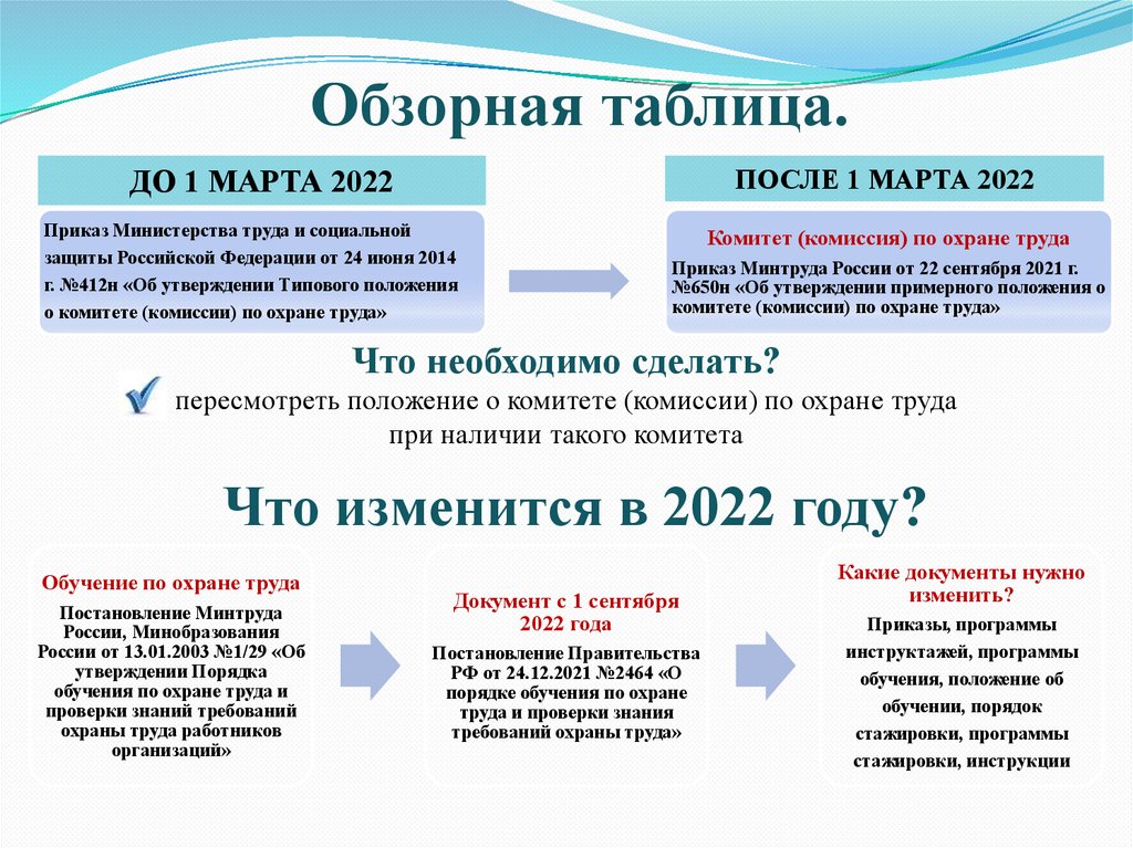 Сп 48 2022 года с изменениями. Порядок обучения по охране труда 2022 года новый. Главные изменения.