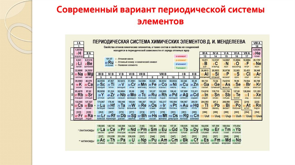 Свойства периодической системы