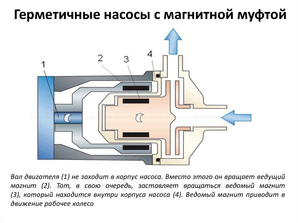 Уплотнения насосов. Виды уплотнений для насосов - презентация онлайн