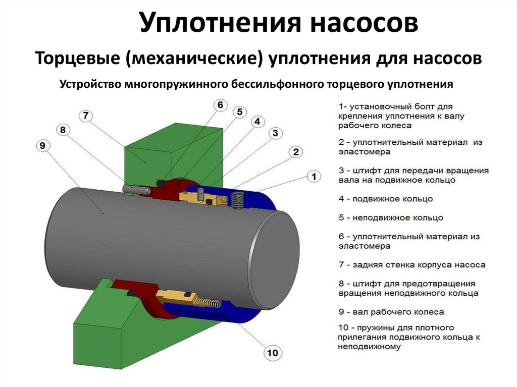 Уплотнения насосов. Виды уплотнений для насосов - презентация онлайн
