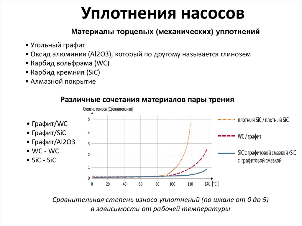 Уплотнения насосов. Виды уплотнений для насосов - презентация онлайн