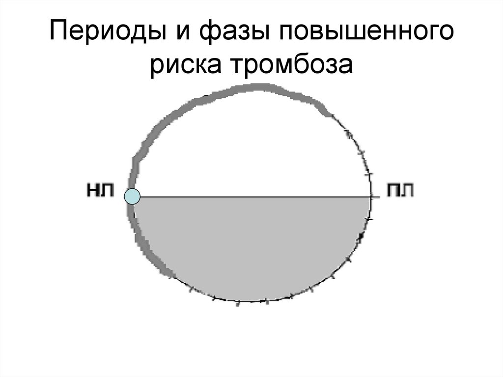 Периоды и фазы повышенного риска тромбоза