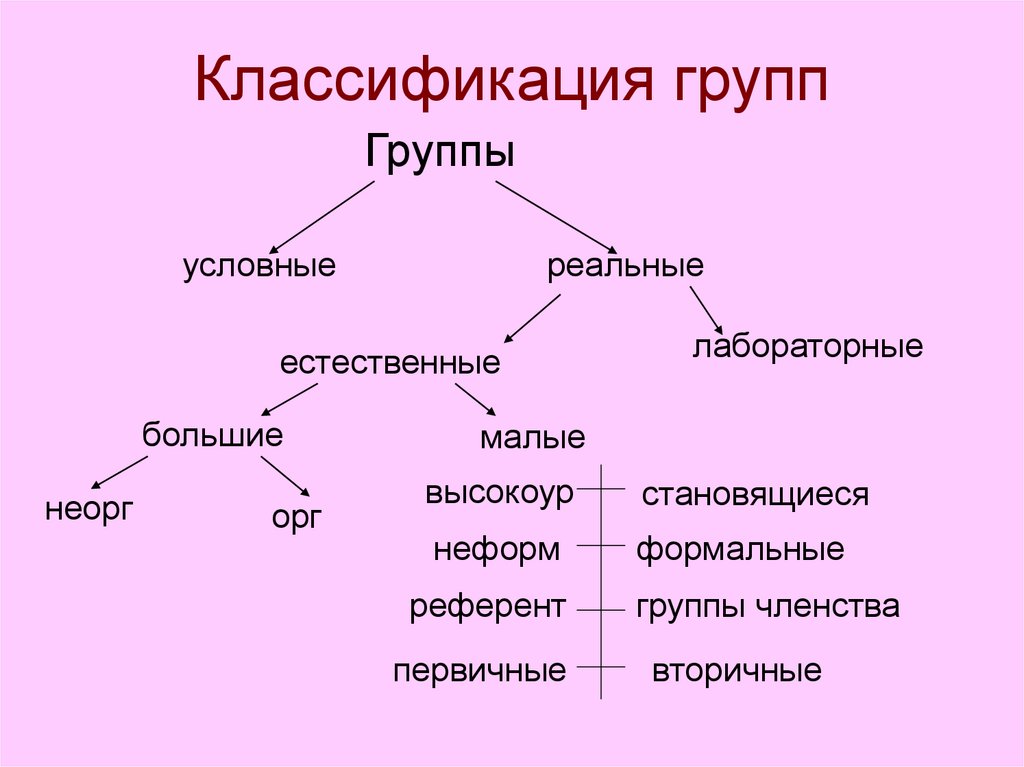 Схема классификации групп в психологии