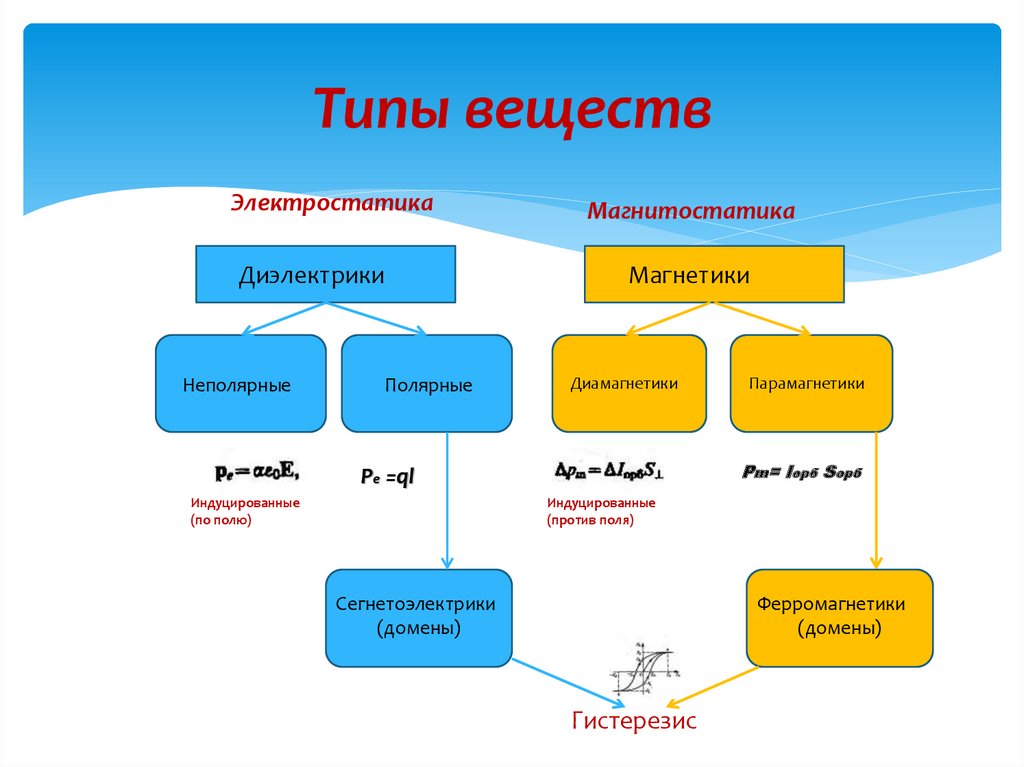 4 типа вещества