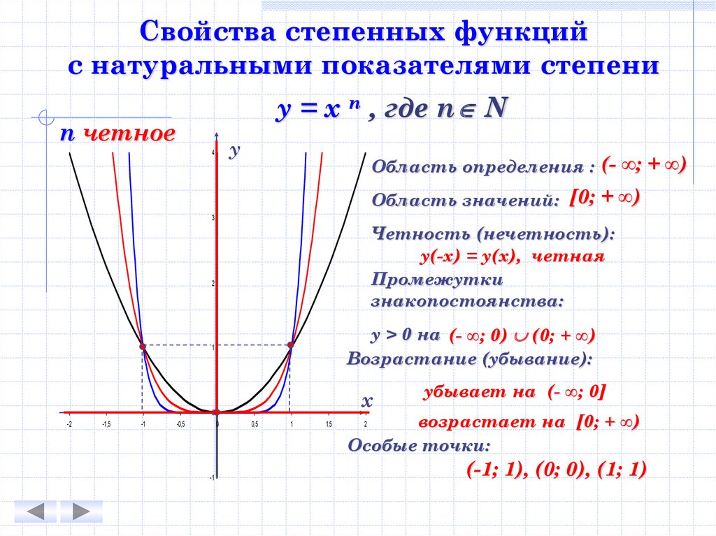Функция y x в степени 1. Y=|X-2|+|X+3| степенная функция. Степенная функция график степени. График степенной функции y=x−2/3:. Степенная функция график y=x3.