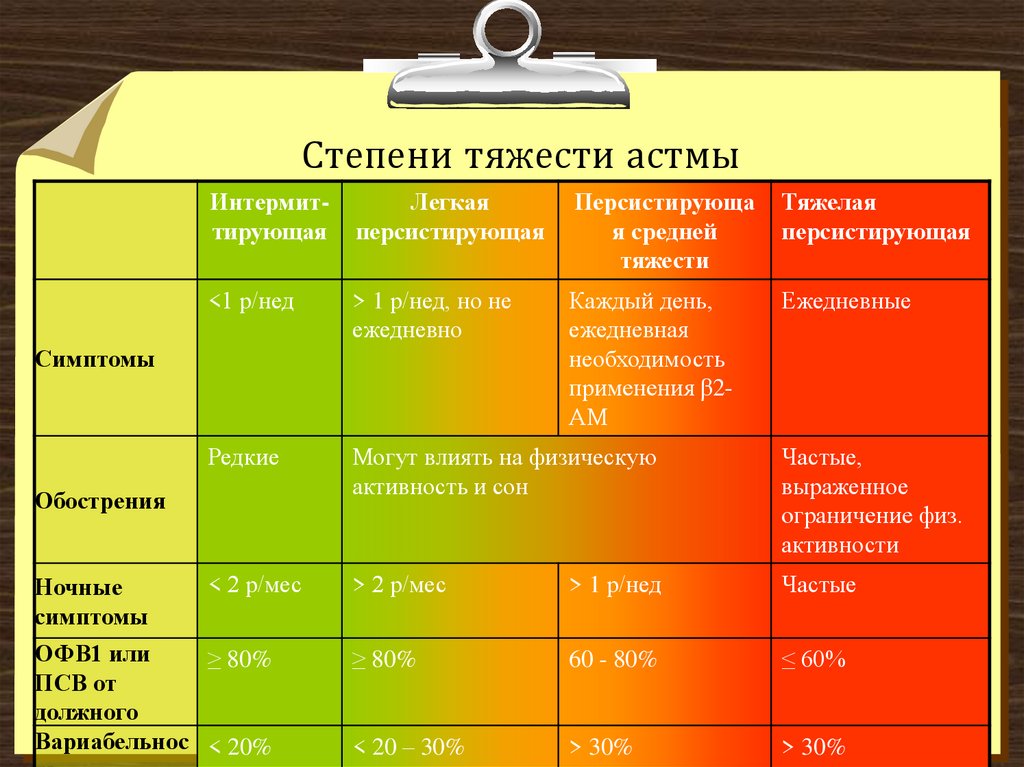 Тяжесть г. Бронхиальная астма степени тяжести классификация. Классификация тяжести бронхиальной астмы. Тяжесть бронхиальной астмы таблица. Как определить степень тяжести астмы.