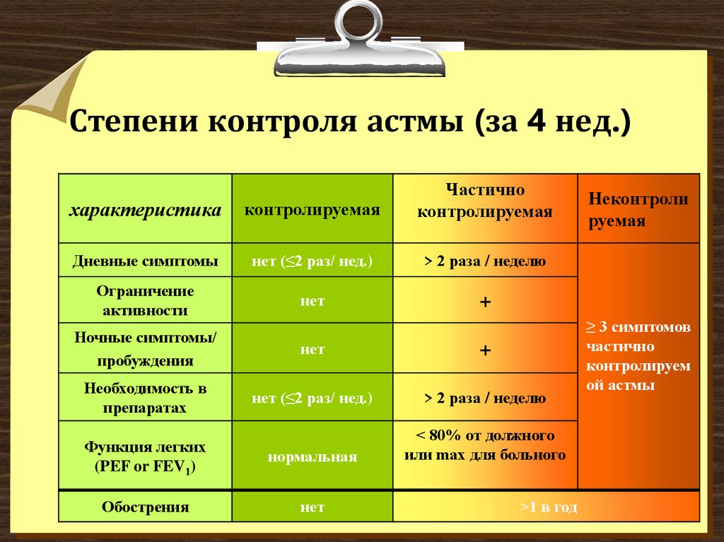 Степень контроля. Степени контроля астмы. Степени бронхиальной астмы. Бронхиальная астма по степени контроля. Астма 4 степени.